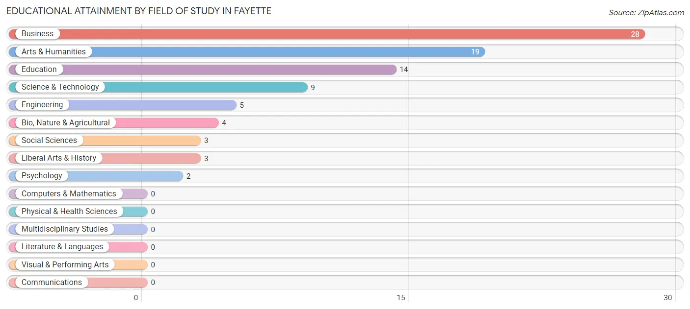 Educational Attainment by Field of Study in Fayette