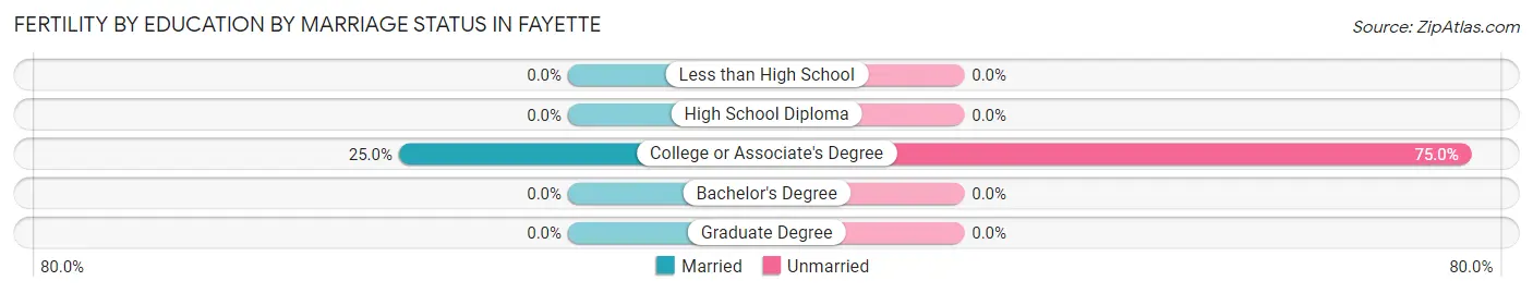 Female Fertility by Education by Marriage Status in Fayette