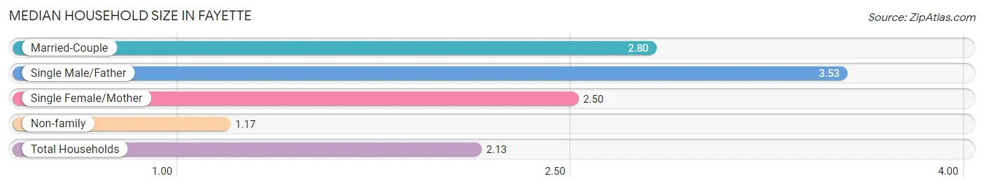 Median Household Size in Fayette