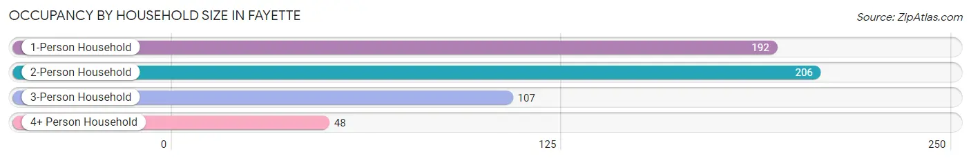 Occupancy by Household Size in Fayette