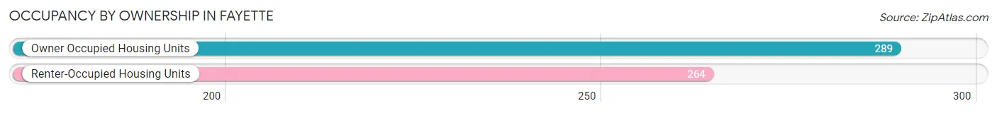 Occupancy by Ownership in Fayette