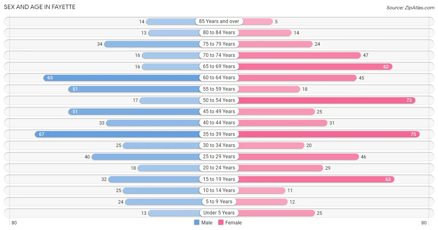 Sex and Age in Fayette