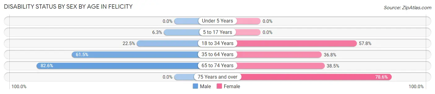 Disability Status by Sex by Age in Felicity