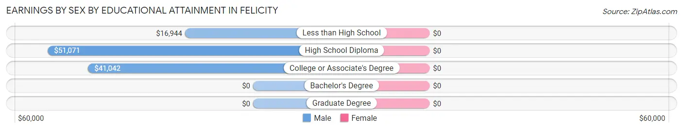 Earnings by Sex by Educational Attainment in Felicity