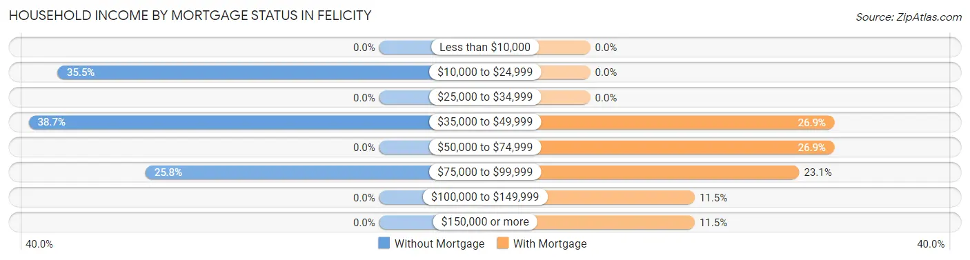 Household Income by Mortgage Status in Felicity