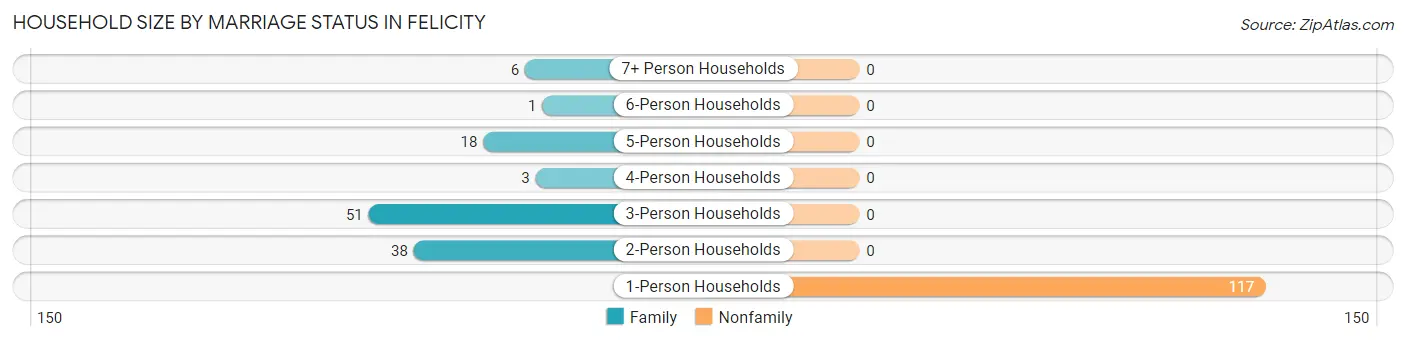 Household Size by Marriage Status in Felicity