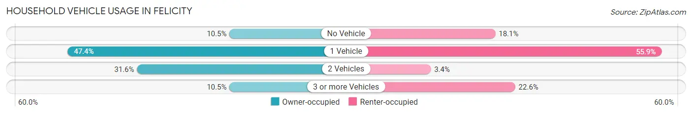 Household Vehicle Usage in Felicity