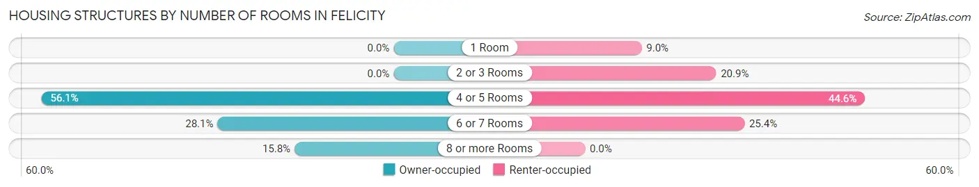 Housing Structures by Number of Rooms in Felicity