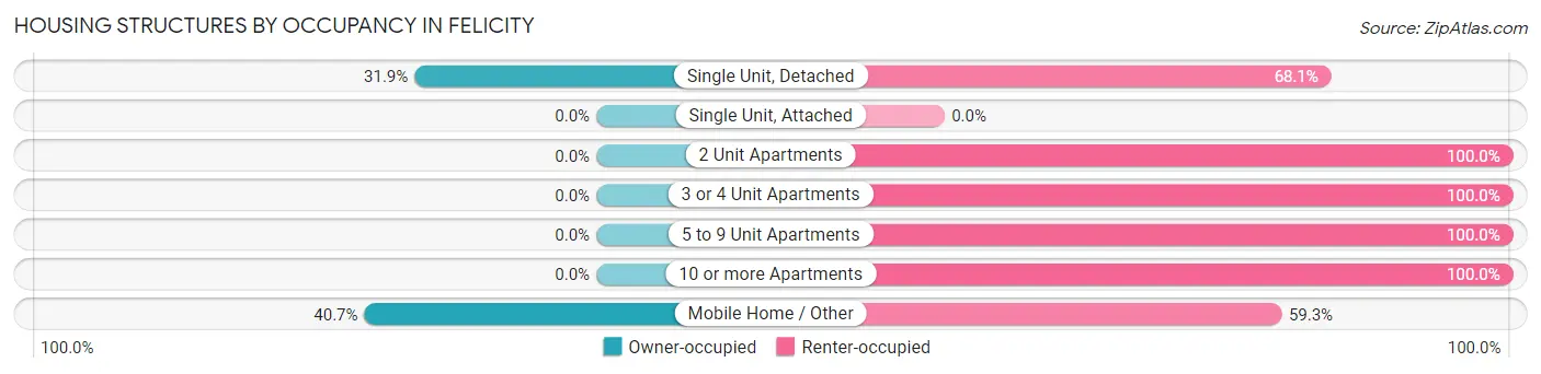 Housing Structures by Occupancy in Felicity