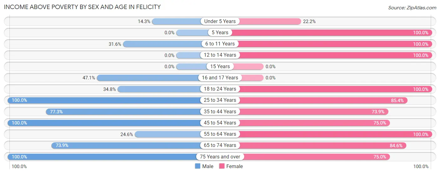 Income Above Poverty by Sex and Age in Felicity