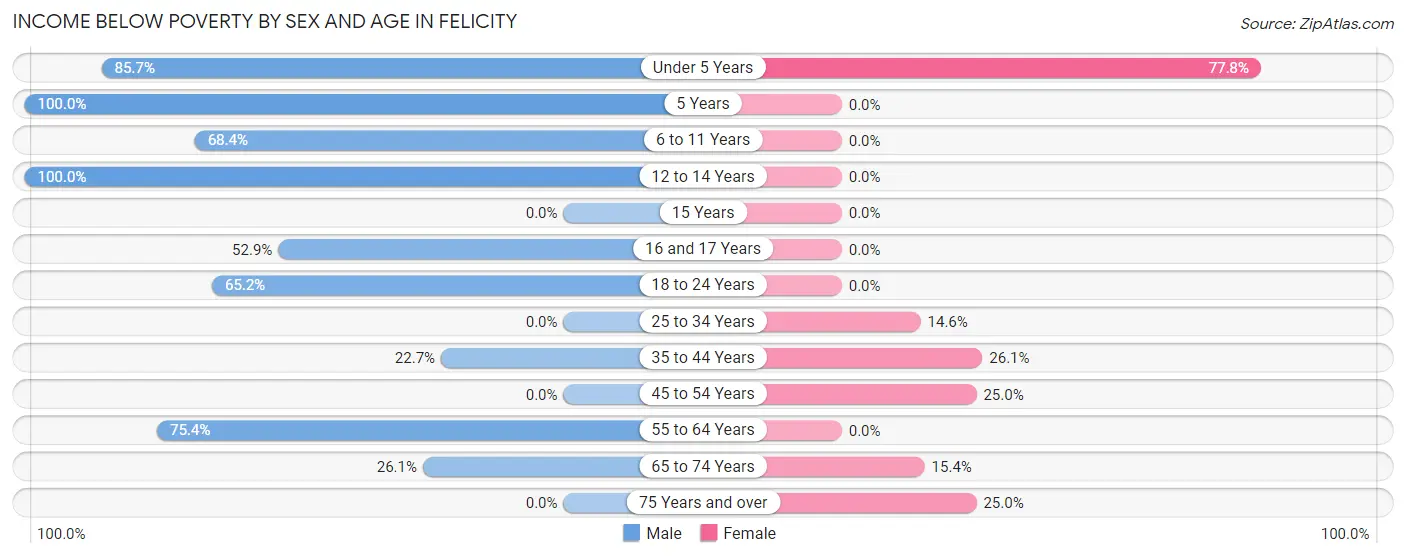 Income Below Poverty by Sex and Age in Felicity