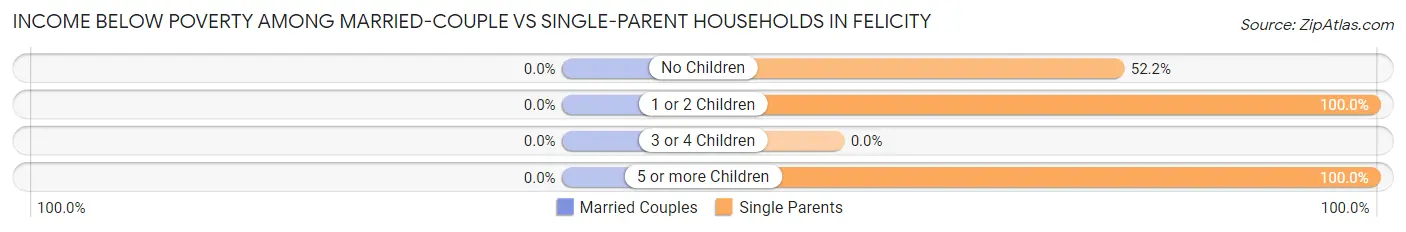 Income Below Poverty Among Married-Couple vs Single-Parent Households in Felicity