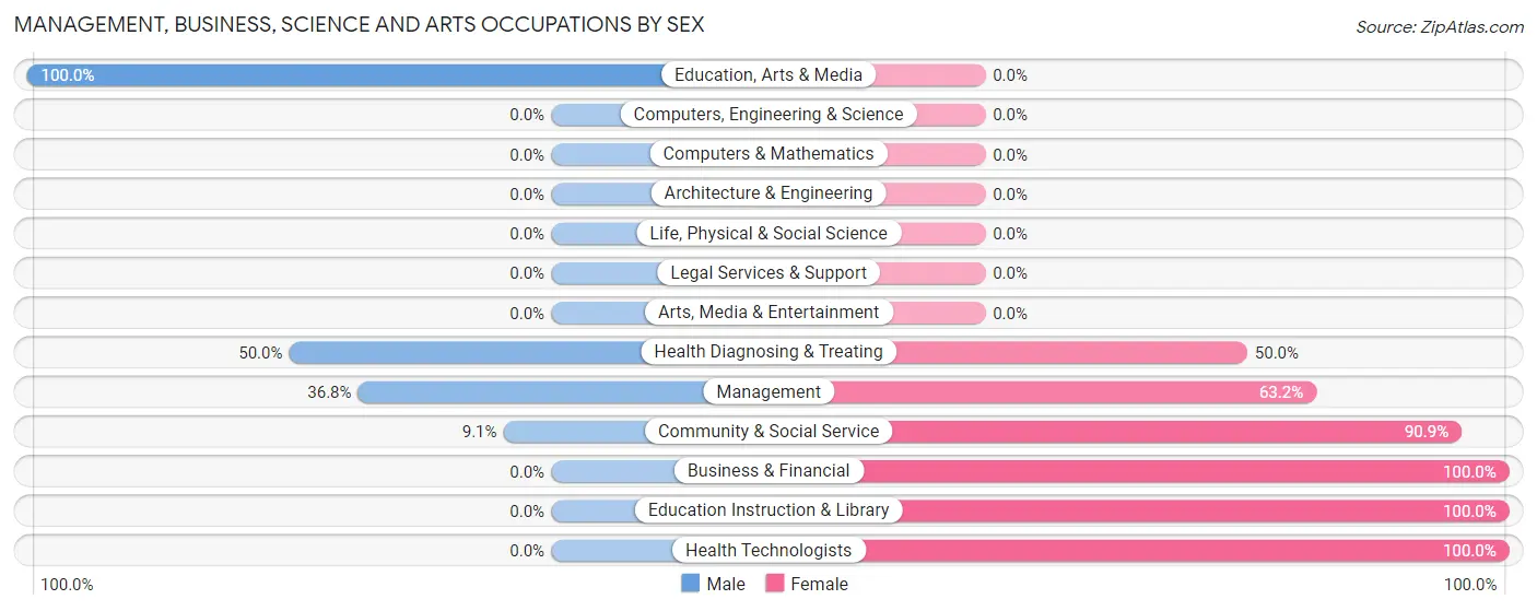 Management, Business, Science and Arts Occupations by Sex in Felicity