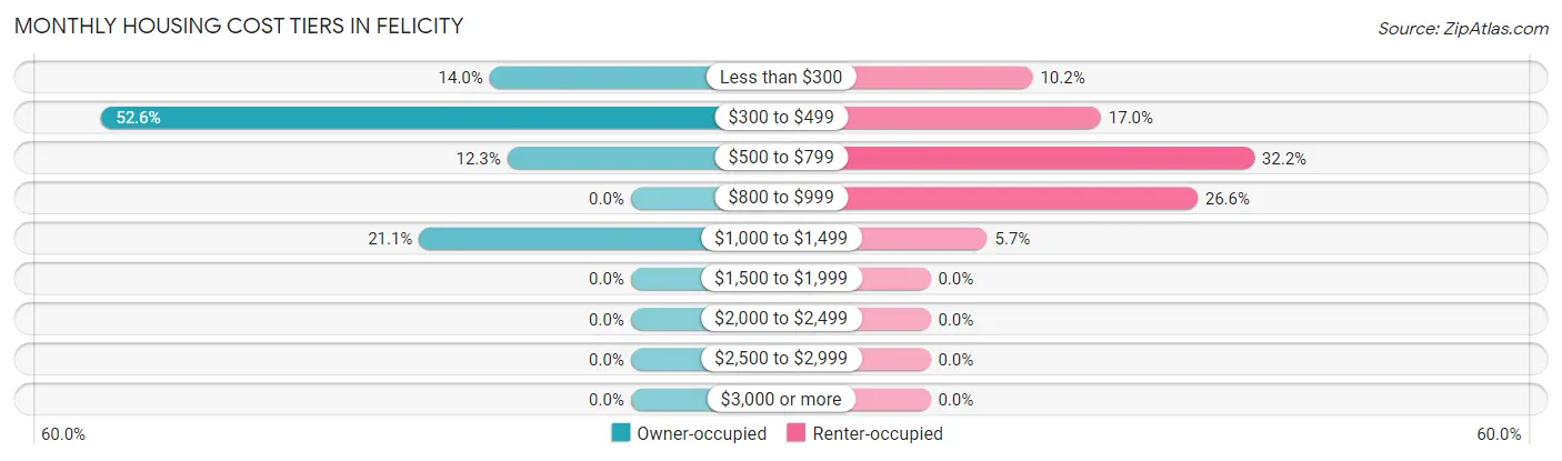 Monthly Housing Cost Tiers in Felicity