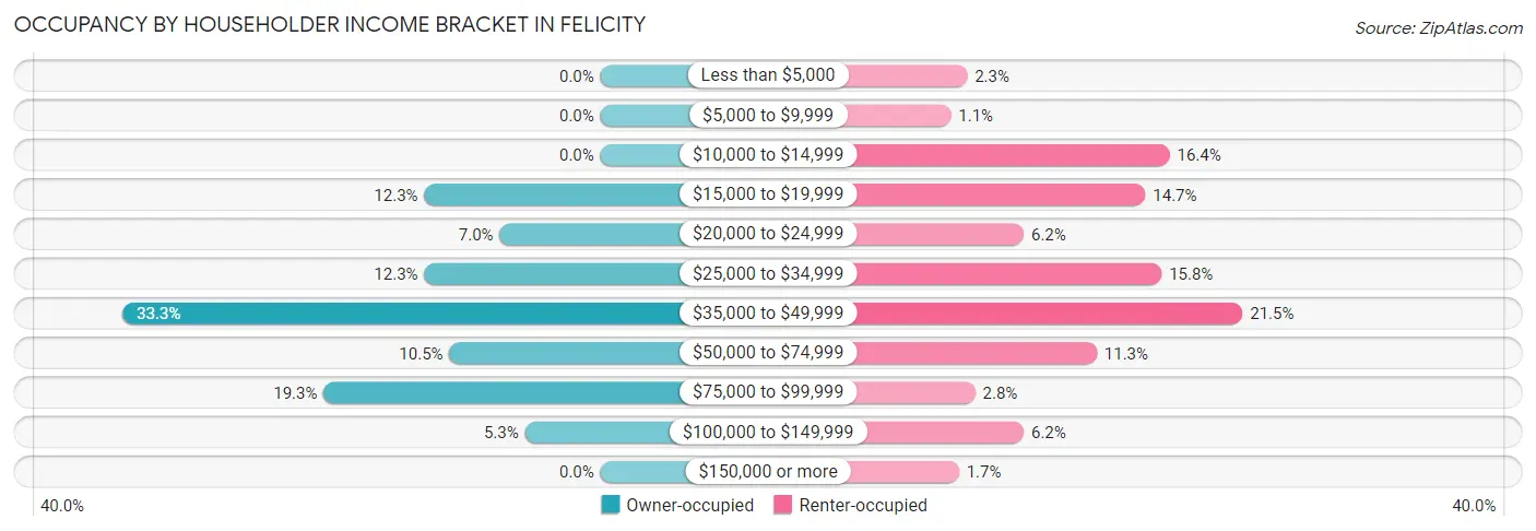 Occupancy by Householder Income Bracket in Felicity
