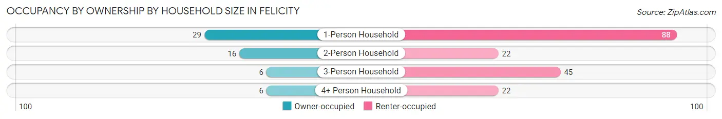 Occupancy by Ownership by Household Size in Felicity
