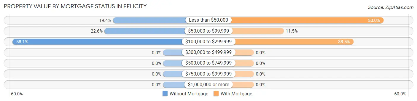 Property Value by Mortgage Status in Felicity