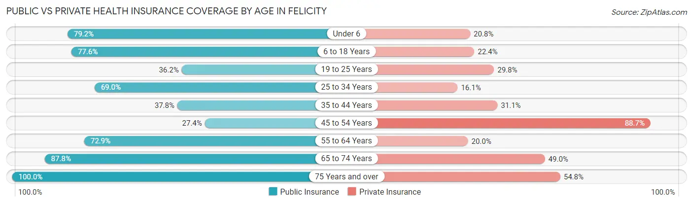 Public vs Private Health Insurance Coverage by Age in Felicity