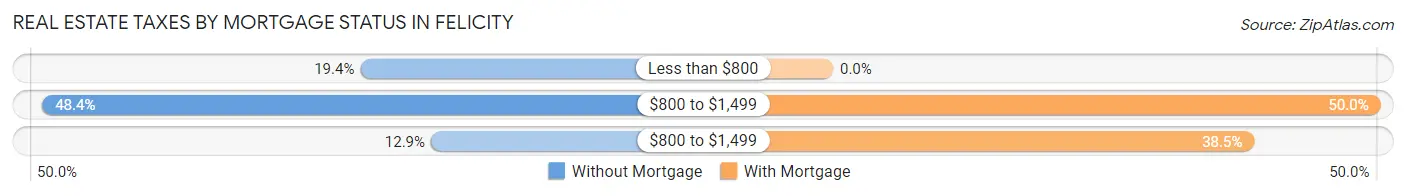Real Estate Taxes by Mortgage Status in Felicity