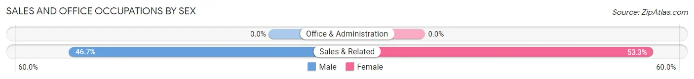 Sales and Office Occupations by Sex in Felicity