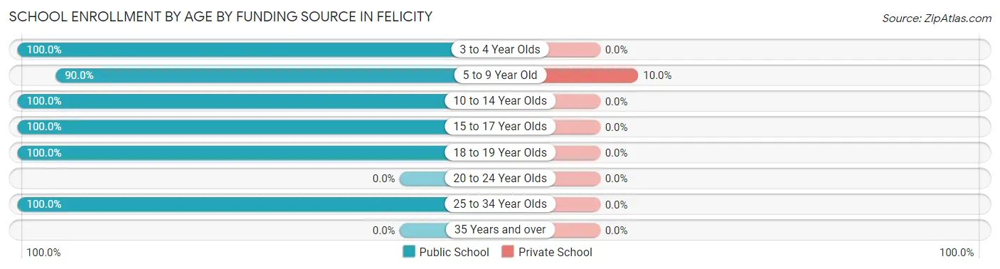 School Enrollment by Age by Funding Source in Felicity