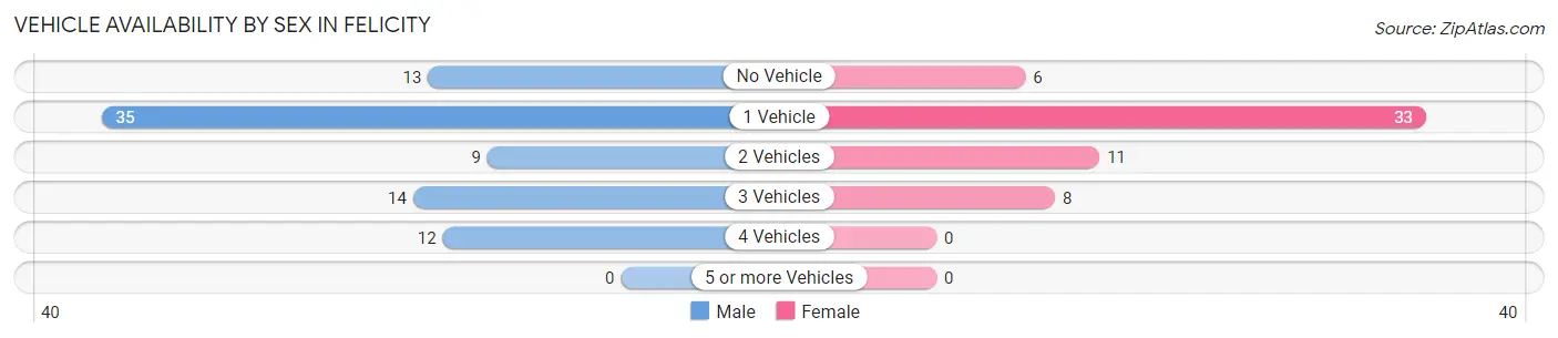 Vehicle Availability by Sex in Felicity