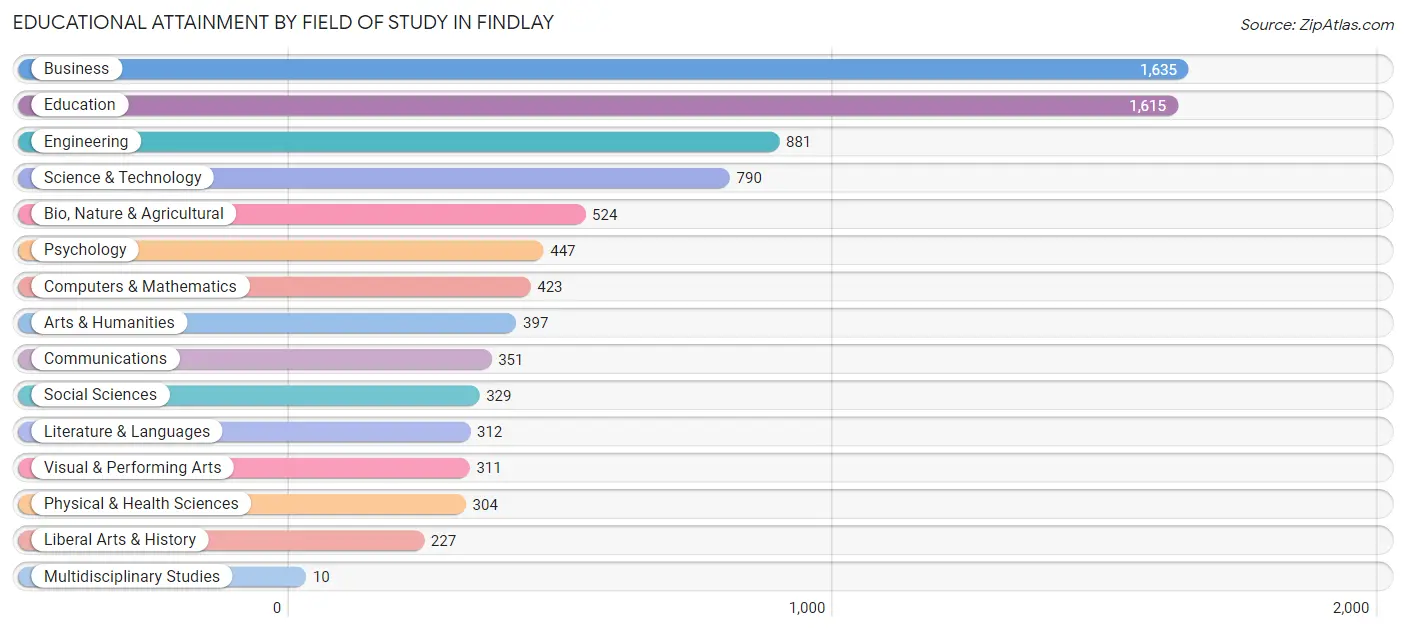 Educational Attainment by Field of Study in Findlay
