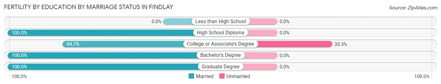 Female Fertility by Education by Marriage Status in Findlay