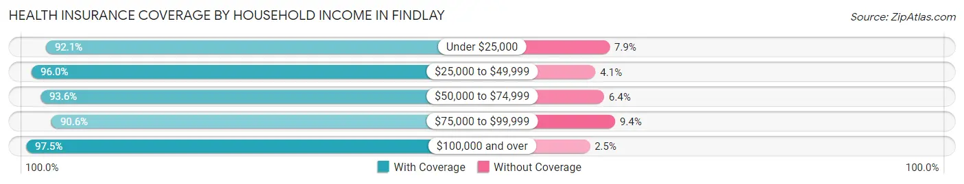 Health Insurance Coverage by Household Income in Findlay