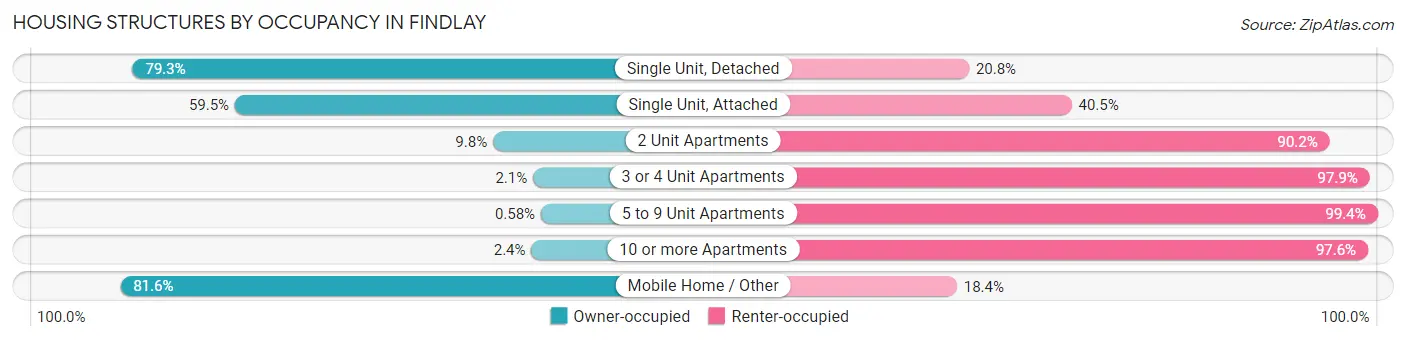 Housing Structures by Occupancy in Findlay
