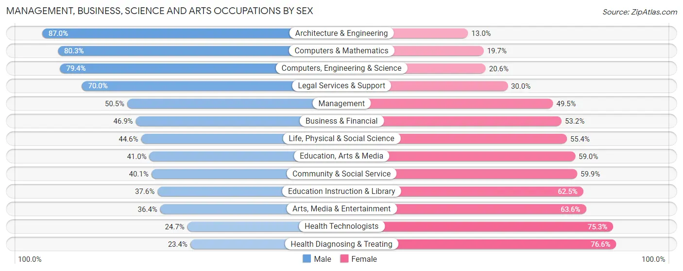 Management, Business, Science and Arts Occupations by Sex in Findlay