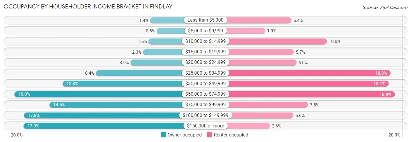 Occupancy by Householder Income Bracket in Findlay