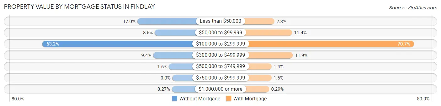 Property Value by Mortgage Status in Findlay