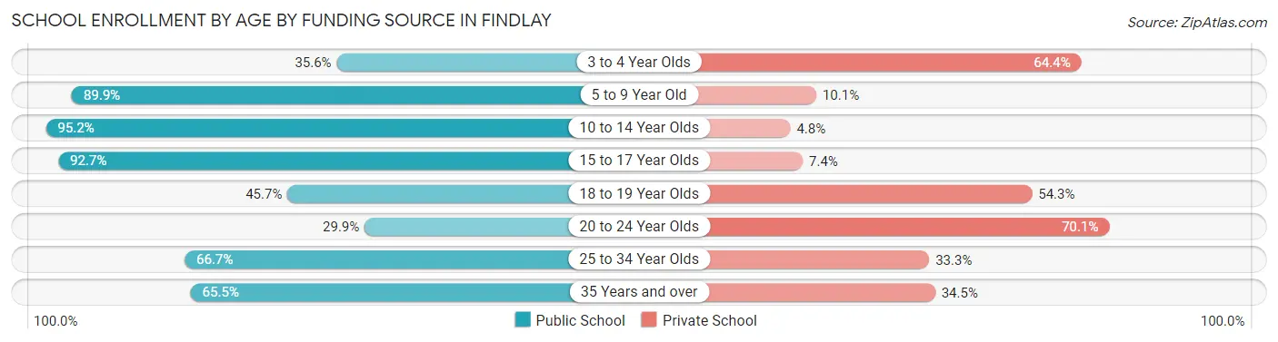 School Enrollment by Age by Funding Source in Findlay