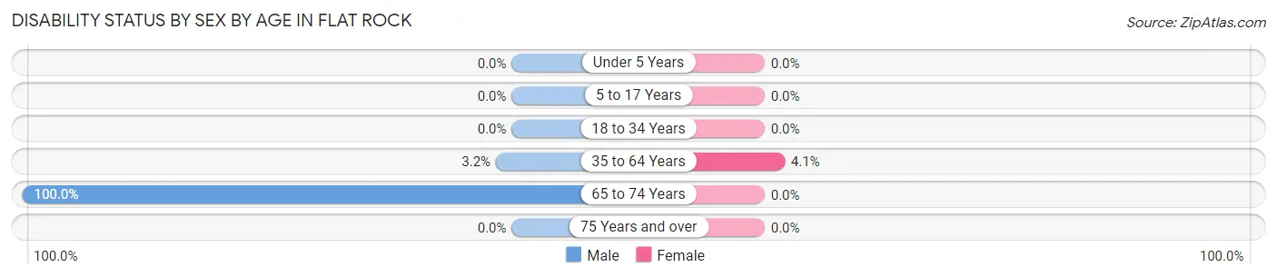 Disability Status by Sex by Age in Flat Rock