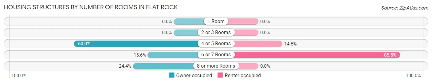 Housing Structures by Number of Rooms in Flat Rock