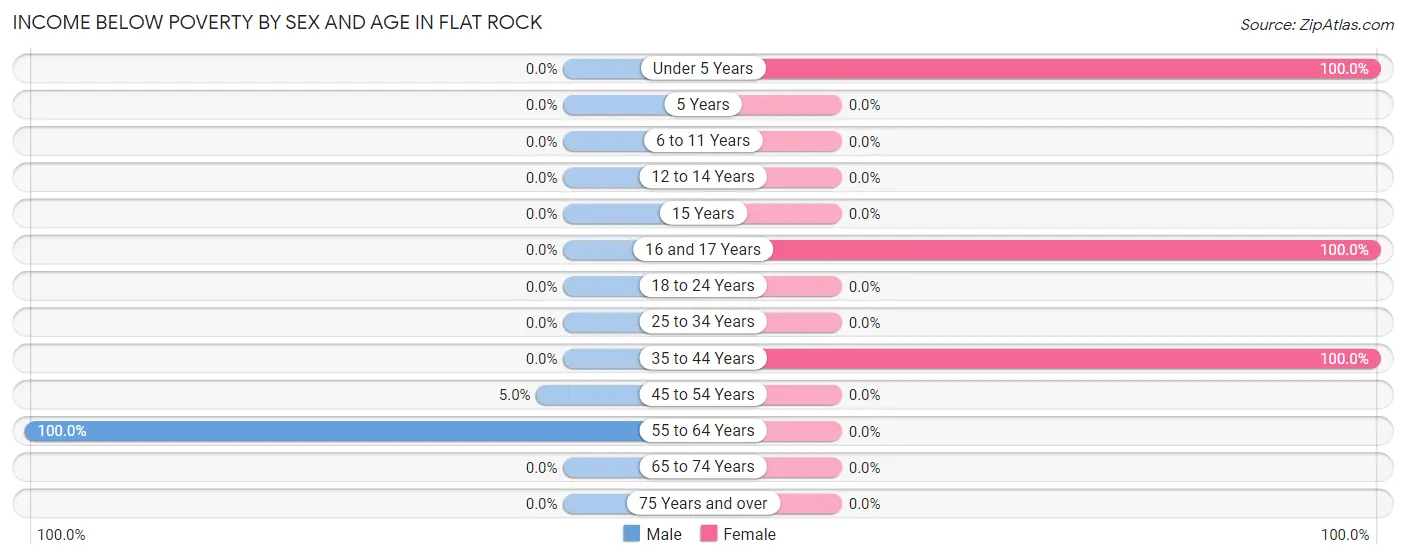Income Below Poverty by Sex and Age in Flat Rock