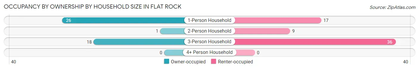 Occupancy by Ownership by Household Size in Flat Rock