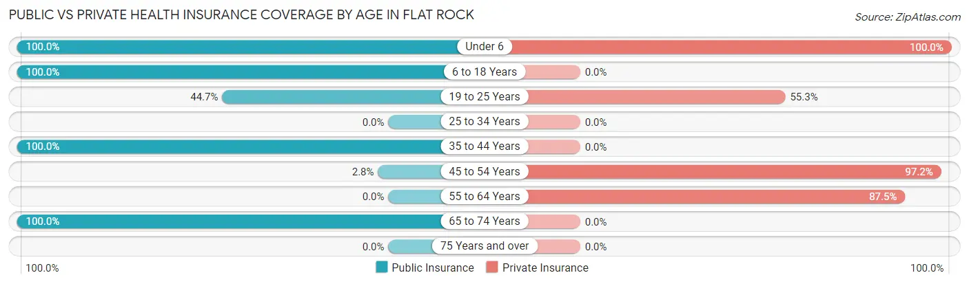 Public vs Private Health Insurance Coverage by Age in Flat Rock