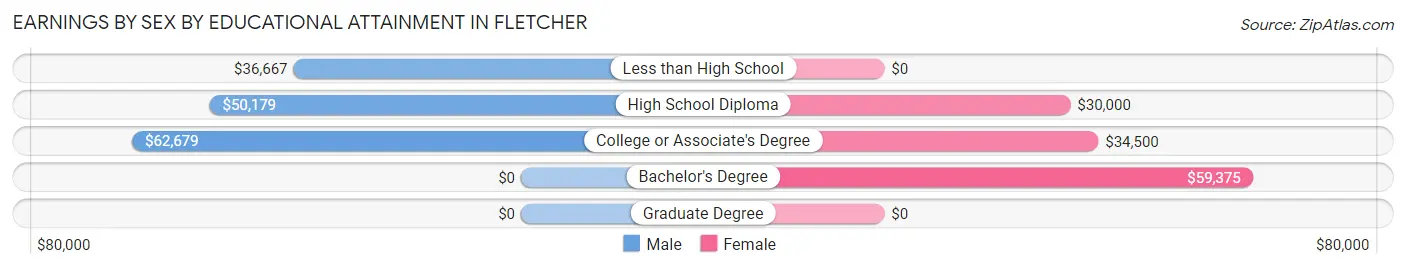 Earnings by Sex by Educational Attainment in Fletcher