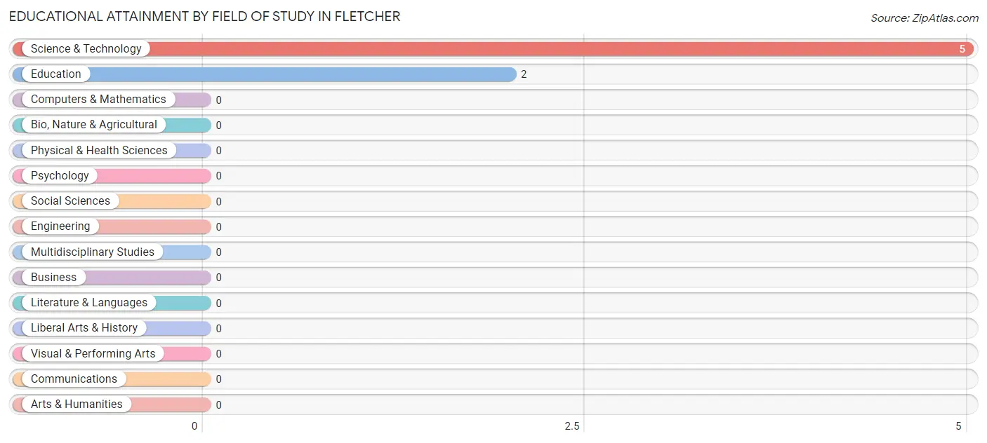 Educational Attainment by Field of Study in Fletcher