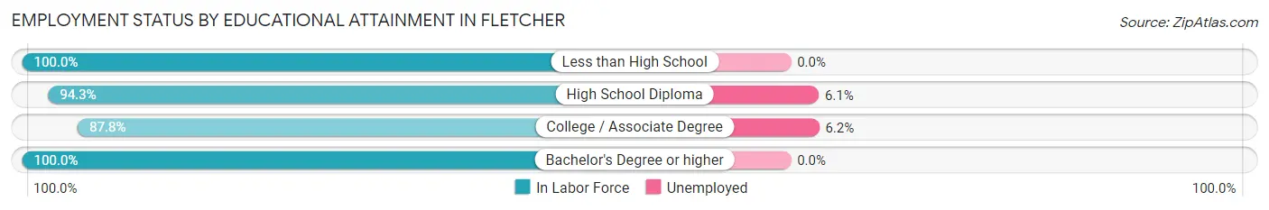 Employment Status by Educational Attainment in Fletcher