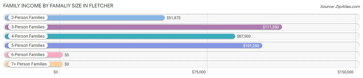 Family Income by Famaliy Size in Fletcher