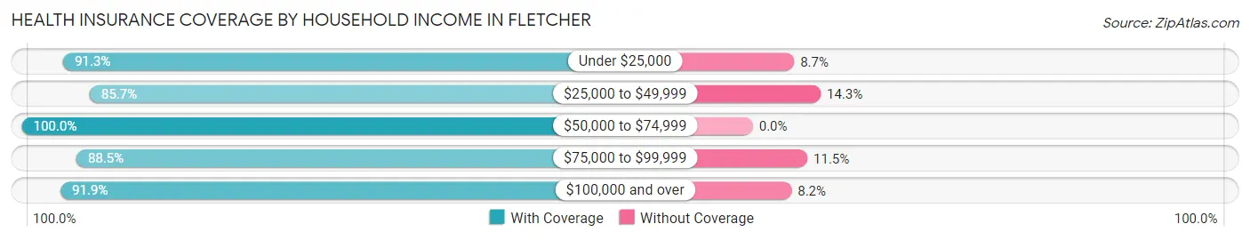 Health Insurance Coverage by Household Income in Fletcher