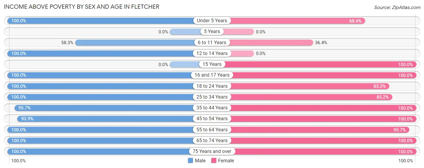 Income Above Poverty by Sex and Age in Fletcher