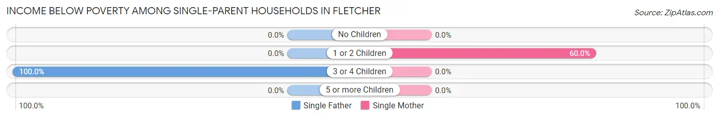 Income Below Poverty Among Single-Parent Households in Fletcher