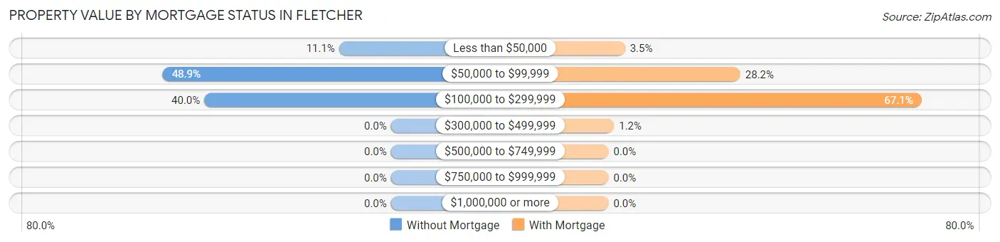 Property Value by Mortgage Status in Fletcher