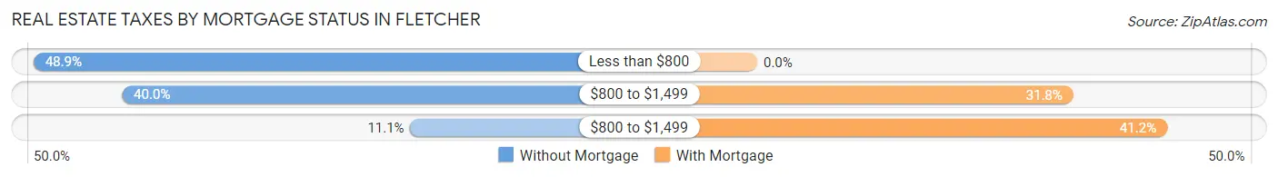 Real Estate Taxes by Mortgage Status in Fletcher