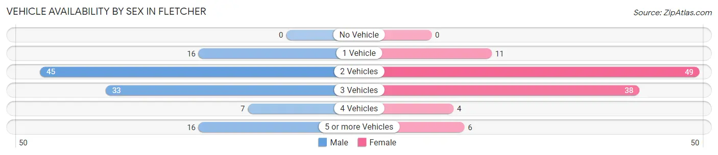 Vehicle Availability by Sex in Fletcher