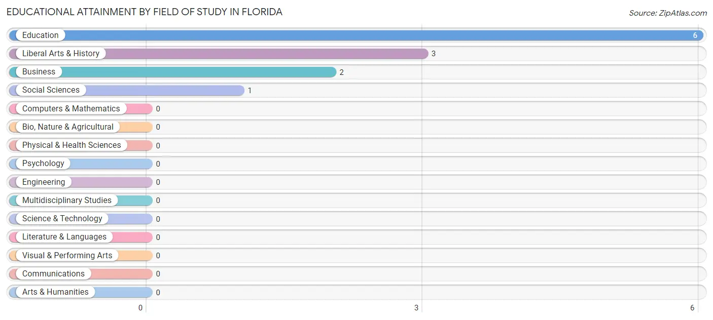 Educational Attainment by Field of Study in Florida